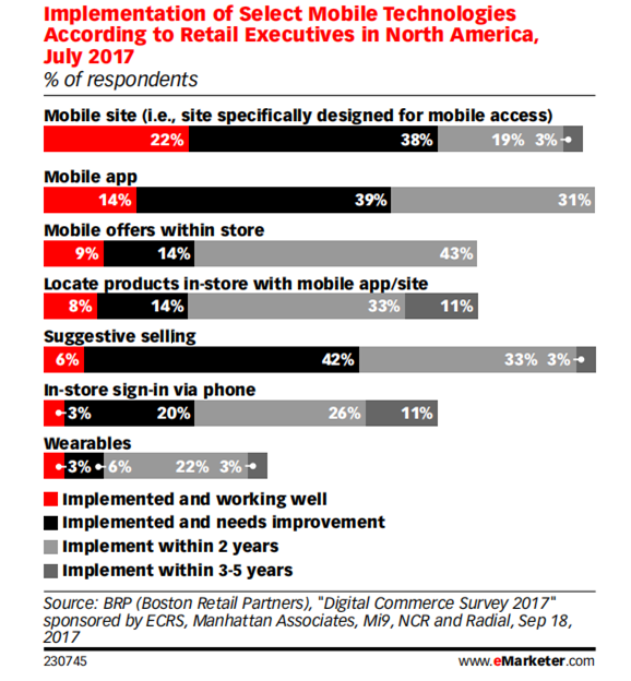 2017年，北美零售执行者使用手机技术的情况