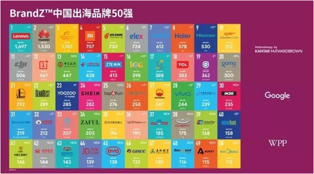2018年「BrandZ™中国出海品牌50强」排行榜单及报告