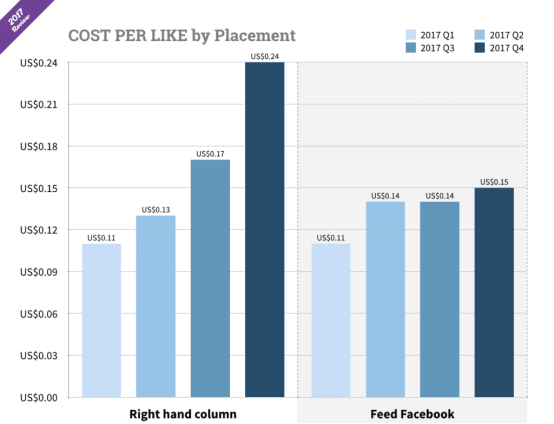 2017 Facebook 广告成本数据报告 ——全面剖析Facebook广告成本影响因素
